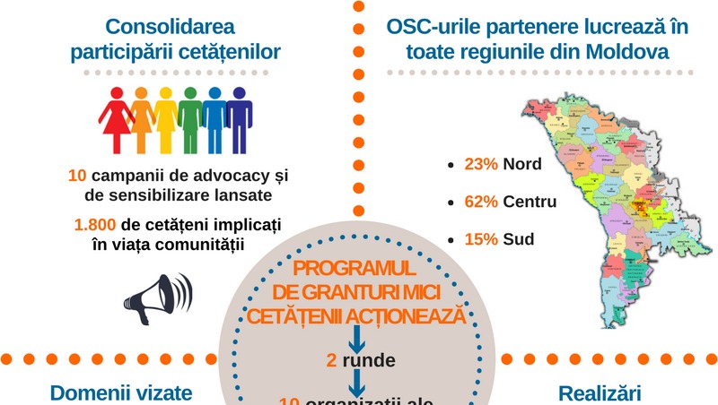 programul-de-granturi-mici-cetenii-acioneaz